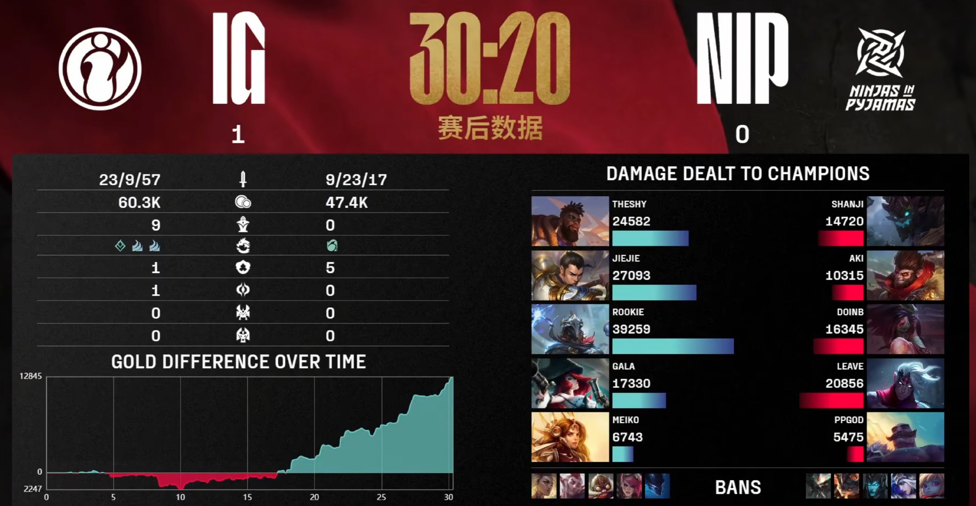 Doinb关键节点比分优势明显，IG带队取胜！(doinb比赛记录)